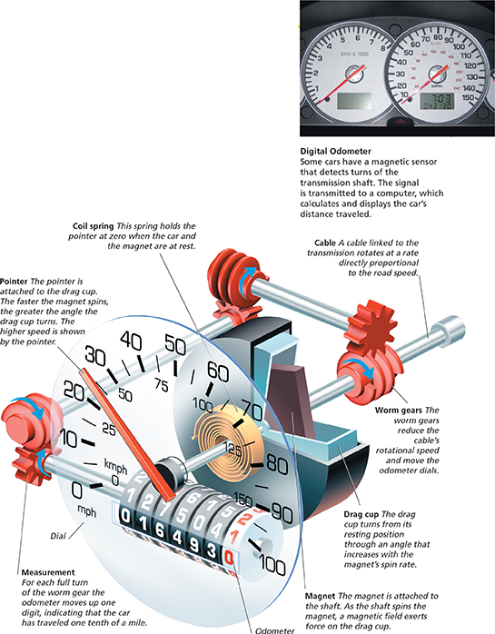 Diagram of the inner and outer components of a speedometer to show how speed and distance are measured.