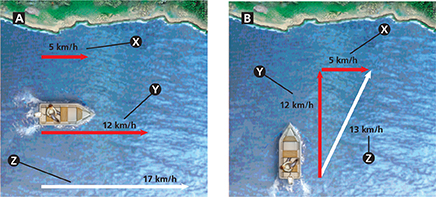 Two diagrams showing how to measure relative velocity through the illustration of a man on the boat in the water, with the shore in the distance. 