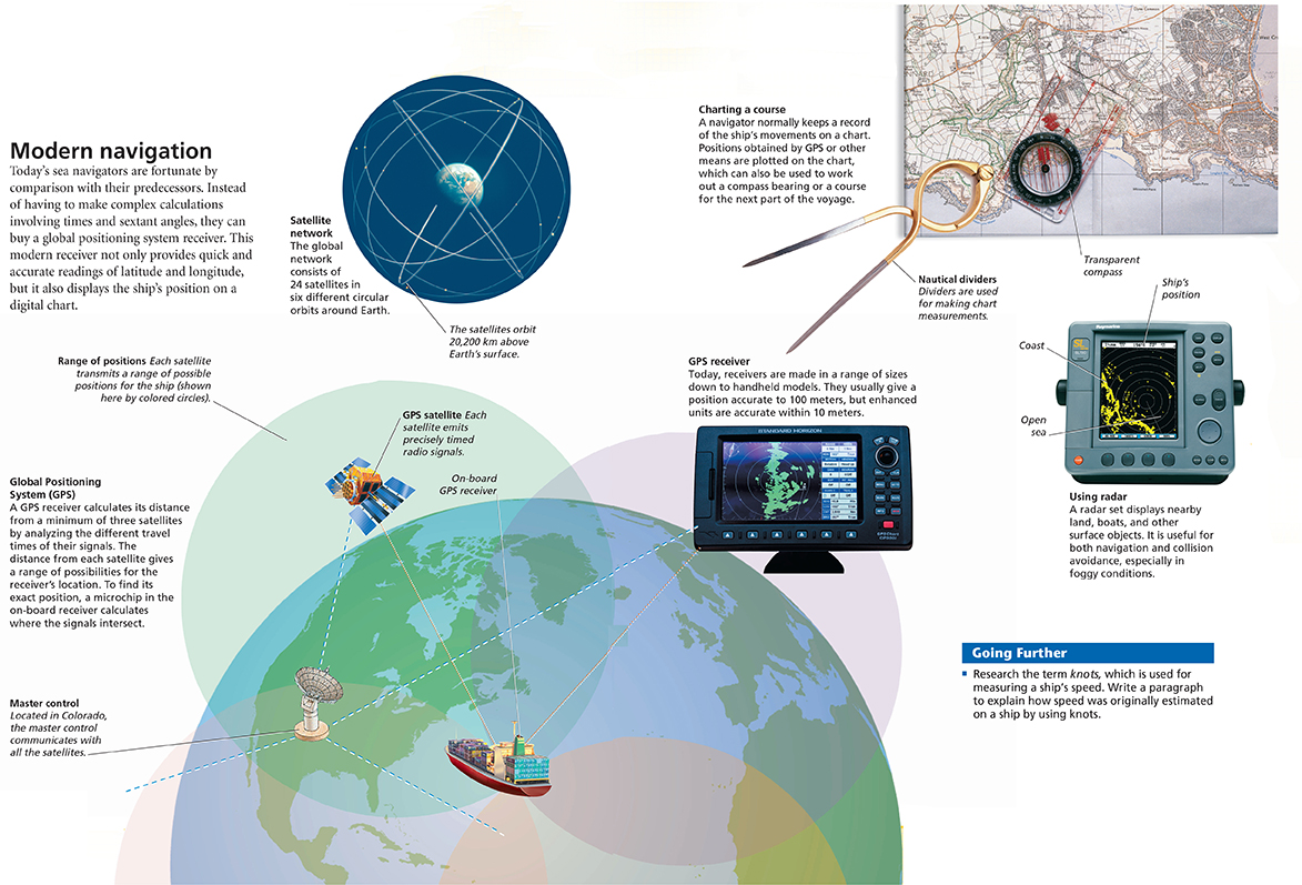 Diagram of various orbs circling around planet Earth in space with a second diagram of how satellites work to measure location.