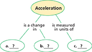 Diagram of a concept map for Acceleration. Students will fill out the concept map to determine what acceleration is and how it is measured in units.