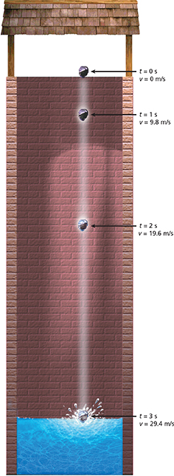 An illustration depicting a rock falling from the top of a well into the water at the bottom. The velocity of the falling stone at different periods of time is:
At  t = 0 s, v = 0 m/s
 At t = 1 s, v = 9.8 m/s
At t = 2 s, v = 19.6 m/s
At t = 3 s, v = 29.4 m/s
