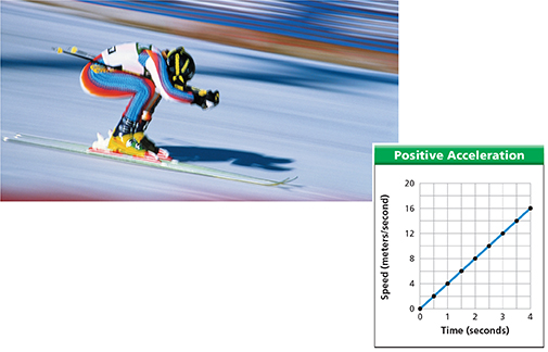 Photo of a skier skiing downhill, moving faster due to the direction and slope. There is a chart off to the side of the photo depicting positive acceleration.