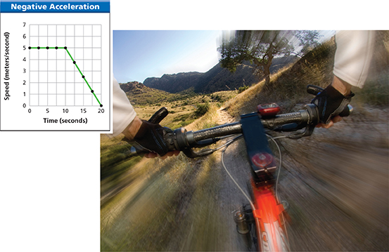 Point of view photo of a person on a bicycle going downhill on a rustic bike path; this photo depicts negative acceleration, and a negative acceleration chart is off to the side of the photo.
