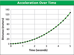 Graph titled "Acceleration Over Time" to depict the relationship between time and distance, in which time increases as distance increases.