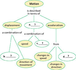 Concept map for Motion. Students are expected to fill in the missing information to identify three types of motion and their sub-categories.