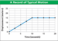 A graph titled 'A Record of Typical Motion' showing the relationship between time and displacement, where time increases to a certain point of diplacement, and then stays constant.