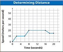 A graph titled 'Determining Distance' that shows time in relation to speed. From the graph, you can tell that time has a varying relationship to speed.