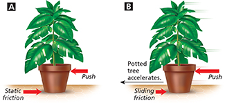 Two diagrams of a potted tree being pushed to represent static friction versus sliding friction.