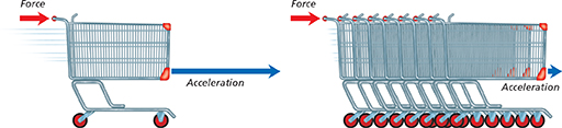 A force exerted on a single shopping cart, produces greater acceleration than when the same force is applied on a chain of eight shopping carts. A set of labeled arrows indicate the direction and magnitude of force and acceleration.