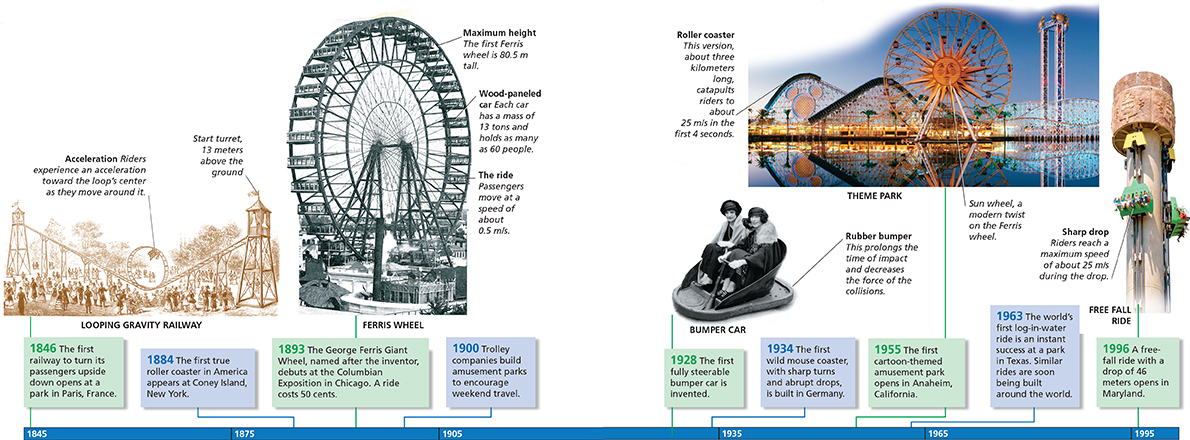 A timeline with images showing the history of amusement park rides from 1845 to 1996. 
