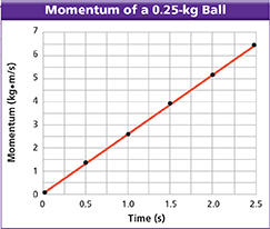 A line graph analyzing  the momentum of a 0.25 kilogram ball during the time it is dropped  from a bridge until it hits the river under the bridge.  Y (momentum) increases as x (time) increases.  It has a slope of 2.5.