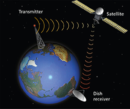 A transmitter on earth sends waves to a satellite in orbit above the earth. The satellite then transmits waves back to a dish receiver on earth.