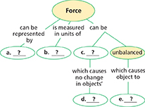 A concept map for Force.  Force is written in the main circle. There is a row of four circles under it, three circles (a, b, c) contain one question mark each, and the last circle (d) has "unbalanced"  written in it.  The last row contains two more circles (d, e) which have question marks in them.