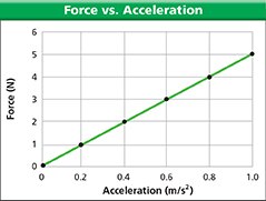  A line graph titled "Force vs. Acceleration".  