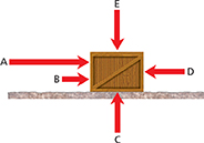 A drawing of a  wooden crate with five different forces (labeled A, B, C, D, E ) represented by arrows acting on it, from all sides.