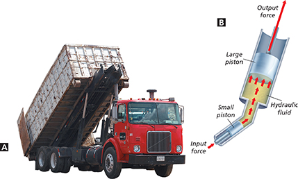 A dump truck using its hydraulic lift system to lift its load.  Part B is a drawing of the inside of a hydraulic system showing how it works.