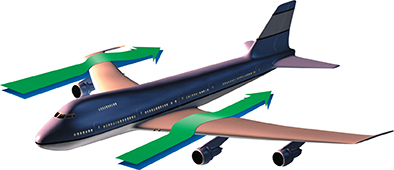 A large airplane in flight. Arrows pass over the wings indicate the flow of air over the wings. 
