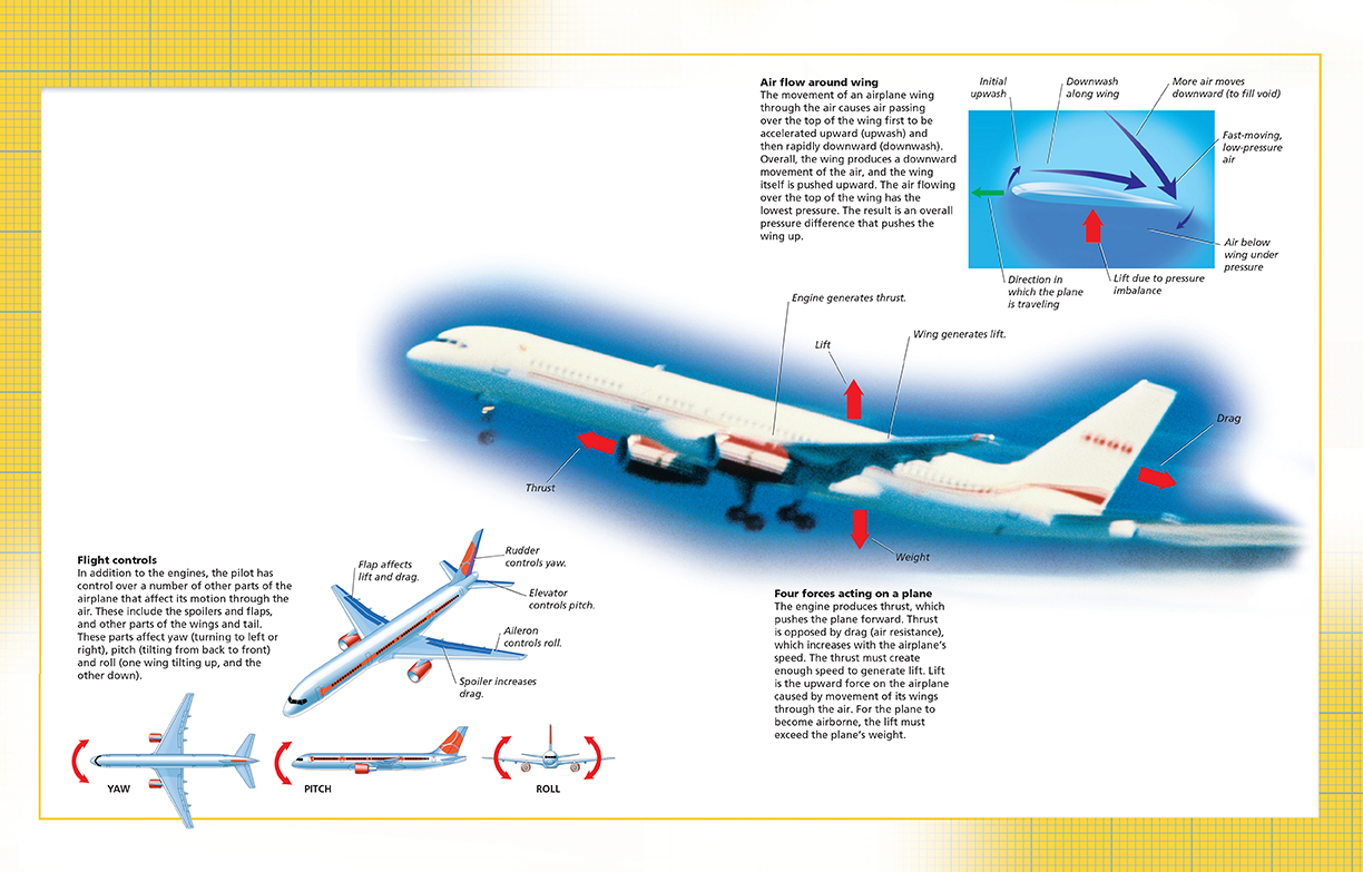 An airplane, along with another drawing that labels the different parts of an airplane.  Three other drawings show how these parts affect the yaw, the pitch and the roll of the airplane in flight.  
