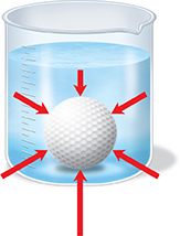 A golf ball in a glass beaker filled with water. Arrows directed at the ball indicate the force exerted on the ball from different directions.