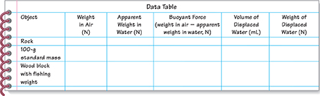 A data table with four rows and six columns.  