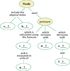 A concept map that has ‘Fluids” written in the main circle. Another circle, lower has “pressure” written in it.  There are seven more circles labeled a-g, that are blank.


