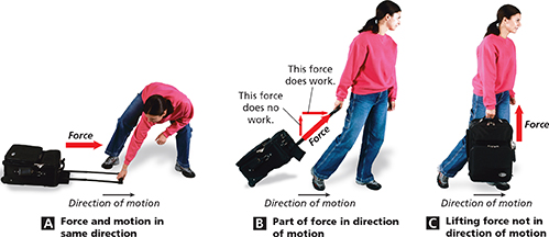 Three diagram of a woman drawing a suitcase labeled A, B, and C.