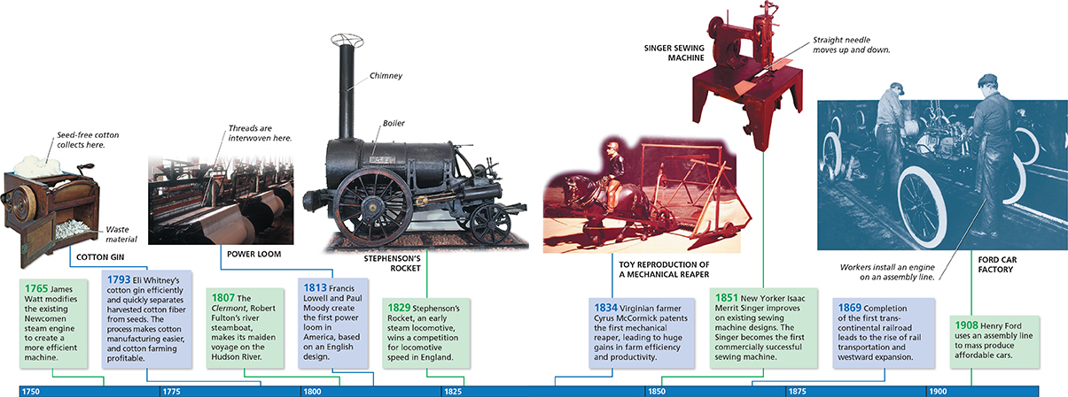 A timeline from 1750 to 1908  showing different machines and inventions.