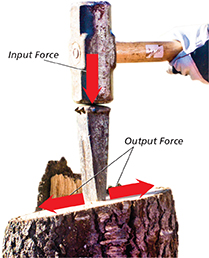 A sledgehammer and wedge on top of a log.  The log is still intact, but once the hammer (input force) strikes the wedge (output force) the sloping sides of the wedge will split the log apart, at an equal distance on each side. 