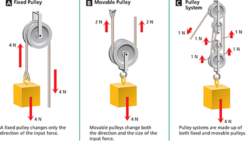 A diagram of three different types of pulleys, labelled A, B, and C.