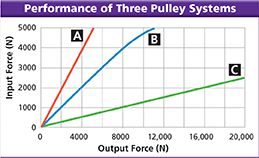 A line graph titled " Performance of Three Pulley Systems". 