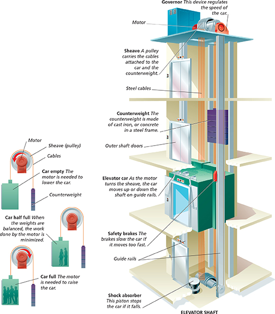 A diagram of the structure of an elevator system.  The left diagram also illustrates the pulley system that works along with the elevator motor to move the elevator car up and down depending on how many passengers occupy the car.