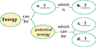 The outline of a concept map on the forms of energy. 