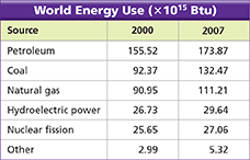 A table showing the use of different world energy resources in 2000 and 2007. 