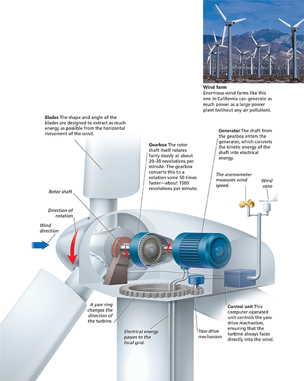A diagram of the structure of a wind turbine and a picture of windmills spinning on a wind farm.  Wind turbines are used to convert kinetic energy in the horizontal movement of wind into rotational energy.  Rotational energy is then converted into electrical energy by means of a generator.  

