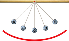 A diagram of a pendulum swinging from left to right.  The weight is released in position A, and then moves through positions B, C, D and E.  As a pendulum swings upward and downward, kinetic energy and potential energy undergo constant conversion.
