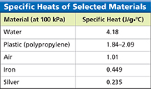 A chart shows the specific heat for 5 different materials.  
It would take the following amount of joules of energy to raise 1.00 gram of the listed material 1.00 degree Celsius:  
Water: 4.18
Plastic: 1.8-2.09
Air: 1.01
Iron: 0.449
Silver: 0.235

