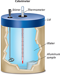 A calorimeter with a section of the wall removed to show an aluminum sample cube inside. The calorimeter is filled with water and a thermometer and a stirrer are inserted in it.