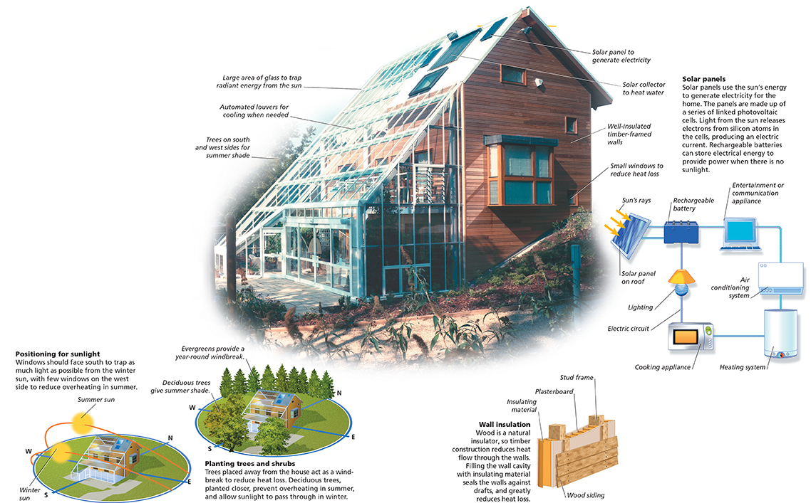 The diagram  of a solar home with  captions to show how it uses solar power effectively.

