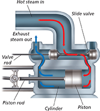 The parts of a steam engine in a labelled diagram. The engine has, in addition to spaces to let the hot steam in and exhaust steam out, the following areas: slide valve, valve, rod, piston rod, cylinder, and piston.

