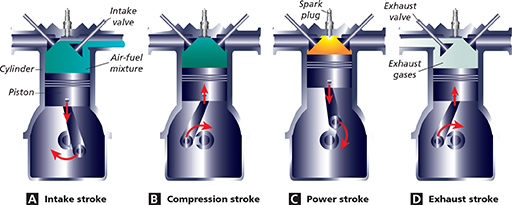 A diagram of an internal combustion engine.