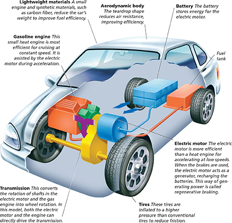 A diagram of a hybrid car detailing  all its parts and how it works. 