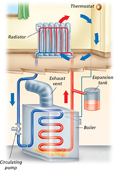 A diagram of a hot water heating system which uses convection to distribute thermal energy. This diagram shows the process of how the convection current forms.
