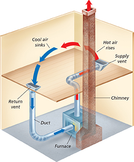 A diagram of a forced air central heating system.  Air is circulated into each room by convection .