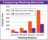 A bar graph comparing washing machine cost based on brand and power source used to heat water.