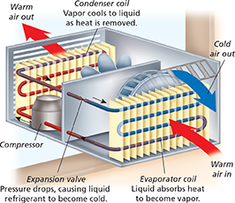 A diagram of a how a room air conditioner operates.  By means of temperature and pressure the refrigerant can be changed into a hot, high pressured gas at one stage, then cooled into a condensed liquid that operates to help cool the room by absorbing thermal energy from the warm room air.