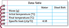 A data table of three columns, five rows.  The first column lists: Mass (grams), Initial temperature (degrees Celsius), final temperature (degrees Celsius) , specific heat (joules per gram by degrees Celsius).  One column is water, the other is Steel Bolt.  The specific heat for water is already filled in, 4.18.  All other boxes are empty.

