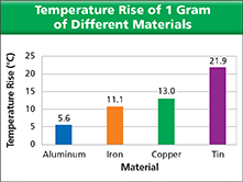 A bar graph that analyzes the temperature rise of 1 gram of material.  
• The vertical axis measures the temperature rise per degrees Celsius.  This is done in 5 degree increments, starting at 0 degrees to 25 degrees. 
• The horizontal axis list each material, aluminum (5.6), iron (11.1), copper (13.1) and tin (21.9).
