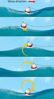 Five diagrams of a floating fishing bobber on the ocean surface. The bobber moves up and down, back and forth as the waves move.

