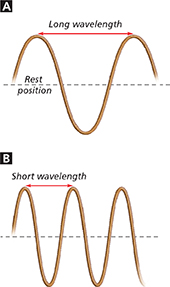 Two diagrams of transverse waves labeled A and B. 
Image A: Waves are far apart and of  long wavelength.
Image B: Waves are close together and of short wavelength.