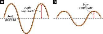 A diagram of a rope being shaken to determine the amplitude or the maximum displacement of the
medium from its rest position of a wave.